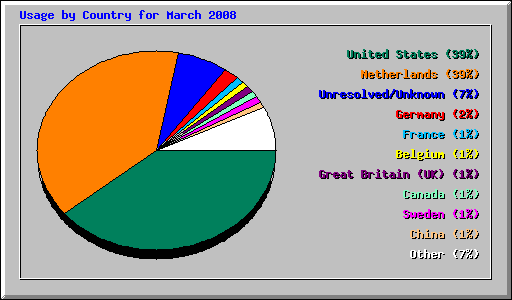 Usage by Country for March 2008