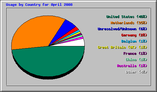 Usage by Country for April 2008