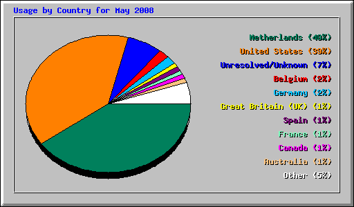 Usage by Country for May 2008