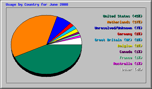 Usage by Country for June 2008