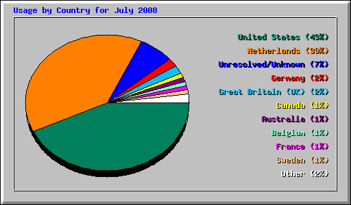 Usage by Country for July 2008