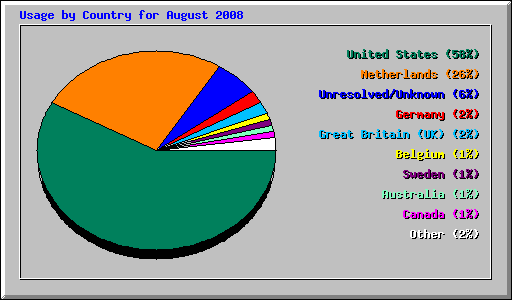Usage by Country for August 2008