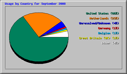 Usage by Country for September 2008