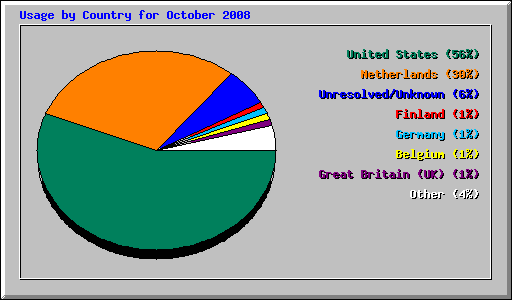 Usage by Country for October 2008