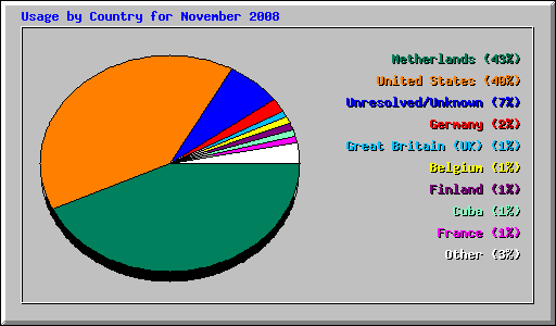 Usage by Country for November 2008
