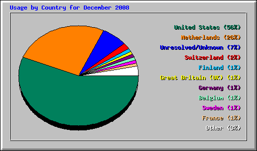 Usage by Country for December 2008