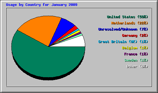 Usage by Country for January 2009