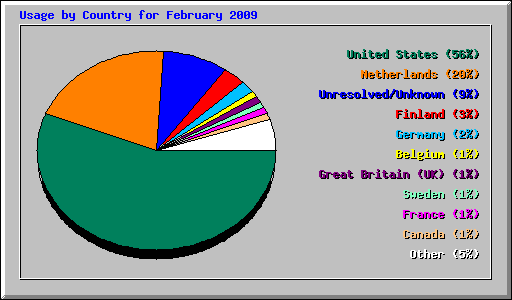 Usage by Country for February 2009