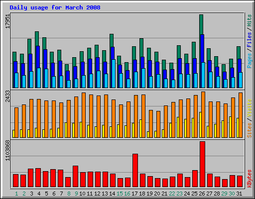 Daily usage for March 2008