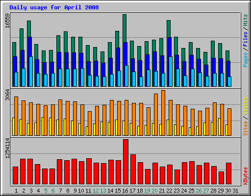 Daily usage for April 2008