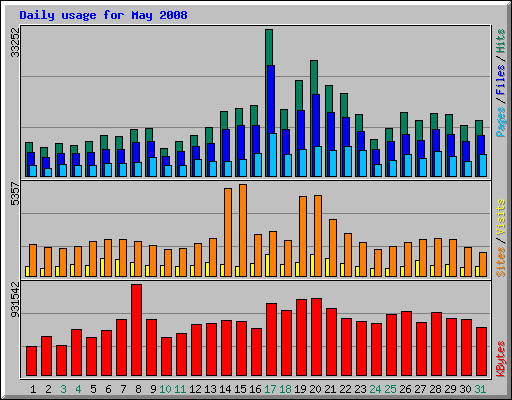 Daily usage for May 2008