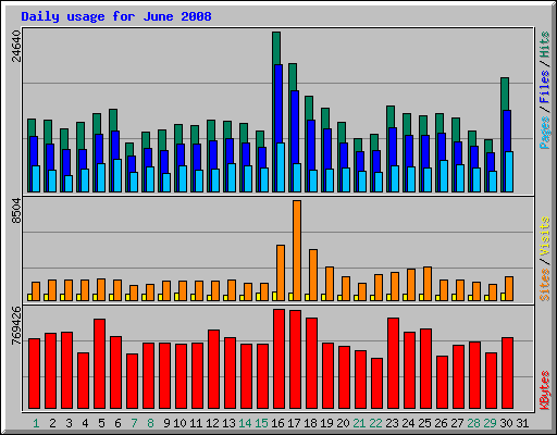 Daily usage for June 2008