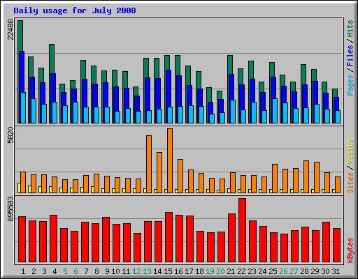 Daily usage for July 2008