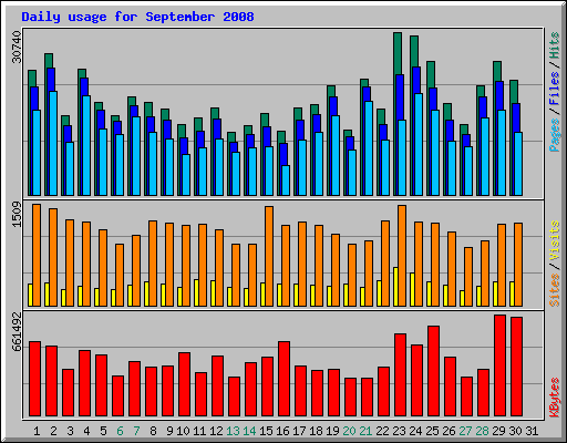 Daily usage for September 2008