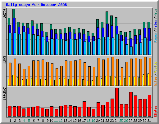 Daily usage for October 2008