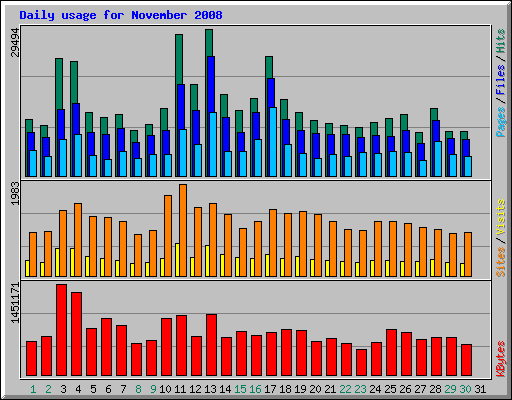 Daily usage for November 2008