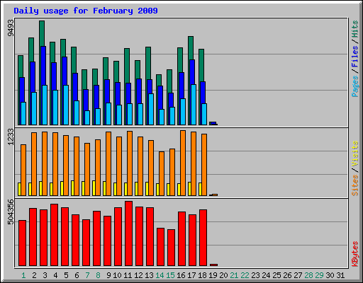 Daily usage for February 2009