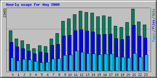 Hourly usage for May 2008