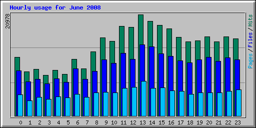 Hourly usage for June 2008
