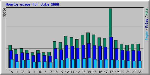 Hourly usage for July 2008