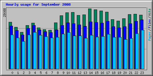 Hourly usage for September 2008