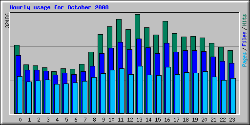 Hourly usage for October 2008